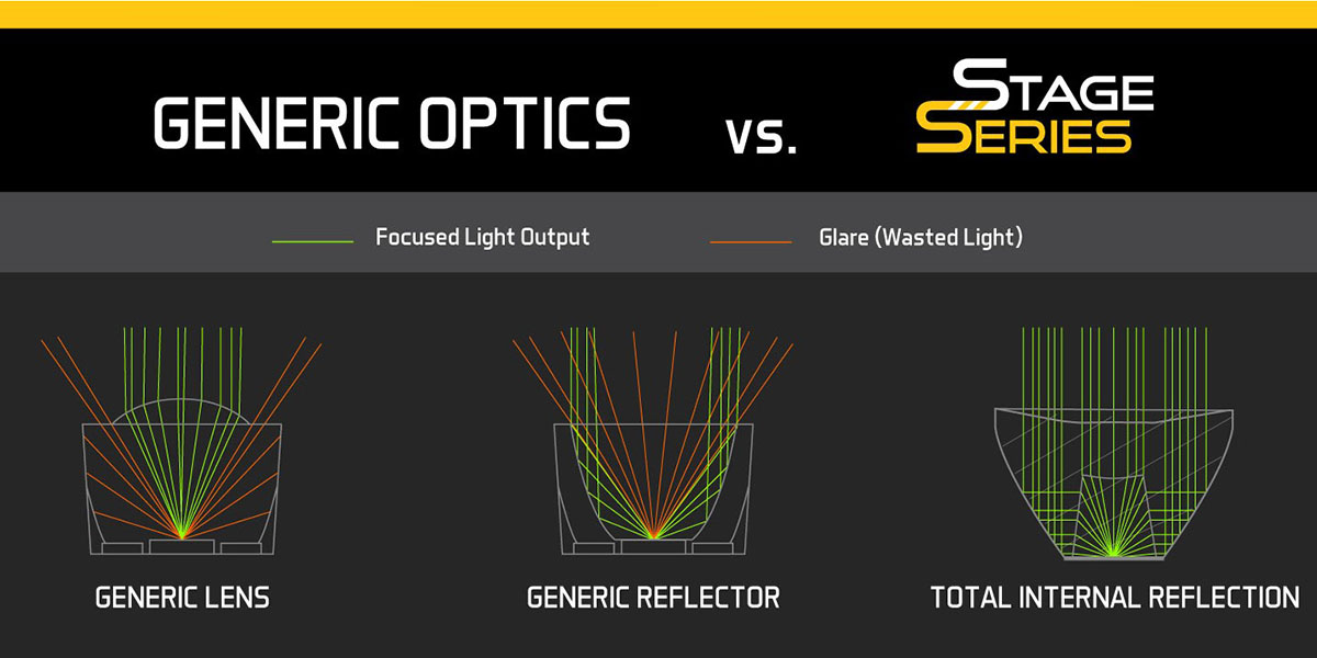 Stage Series RZR LED Chase Light Kit TIR Optics Diagram